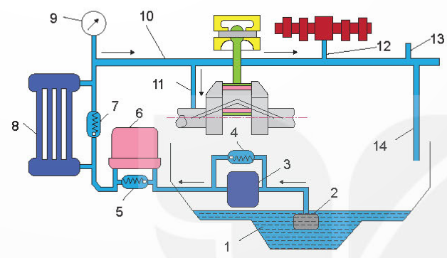 BÀI 20 - CÁC HỆ THỐNG TRONG ĐỘNG CƠ ĐỐT TRONGMỞ ĐẦUCH1: Hình 20.1 thể hiện hai trong số các hệ thống chính của động cơ đốt trong. Hãy cho biết tên gọi, nhiệm vụ của hai hệ thống đó.Đáp án chuẩn:Hệ thống khởi động: giúp động cơ có thể tự nổ máy được.Hệ thống bôi trơn: giảm ma sát và nhiệt độ.I. HỆ THỐNG BÔI TRƠNCH1: Quan sát Hình 20.2 và thực hiện các nhiệm vụ:Gọi tên các chi tiết, bộ phận từ (1) đến (14).Dầu bôi trơn được đưa đến bề mặt của những chi tiết nào?Bộ phận nào có chức năng làm sạch dầu, bộ phận nào làm mát dầu?Đáp án chuẩn:Tên các chi tiết, bộ phận từ (1) đến (14):(1) Các te  (2) lưới lọc (3) bơm  (4) van an toàn bơm dầu (5) van an toàn lọc dầu  (6) lọc dầu (7) Van khống chế lưu lượng dầu qua két làm mát (8) két làm mát  (9) đồng hồ báo áp suất dầu (10) đường dầu chính  (11), (12), (13) các đường dầu phụ(14) đường dầu hồi về các te.Dầu bôi trơn được đưa đến: trục khuỷu, thanh truyền, pit tông, trục cam,…Bộ phận lọc làm sạch dầu, bộ phận bơm làm mát dầu.CH2: Nghiên cứu cấu tạo và nguyên lí làm việc của hệ thống bôi trơn cưỡng bức, hãy liệt kê các nguyên nhân dẫn tới nhiệt độ dầu quá cao, áp suất dầu vượt quá giá trị cho phép.Qua sách báo và internet em hãy cho biết tại sao và khi nào cần phải thay dầu bôi trơn cho động cơ đốt trong?Đáp án chuẩn:Do dầu đi bôi trơn các bề mặt chi tiết, hấp thụ nhiệt nên nhiệt độ dầu nóng lên, lượng dầu bơm vào đường ống liên tục, đường ống không thay đổi dẫn đến áp suất dầu tăng.Phải thay dầu bôi trơn theo định kì tùy loại động cơ.II. HỆ THỐNG LÀM MÁTCH1: Quan sát Hình 20.3 và thực hiện các nhiệm vụ sau:Gọi tên, xác định vị trí các chi tiết, bộ phận từ (1) đến (11) của hệ thống làm mát.Khi quạt gió (7) quay, gió được hút vào hay thổi ra.Trên các đường ống dẫn nước, màu đỏ, màu xanh thể hiện điều gì?Đáp án chuẩn:Gọi tên:(1) Thân máy (2) Nắp máy(3) Đường nước nóng (4) Van hằng nhiệt(5) Két nước (6) Giàn ống của két nước(7) Quạt gió (8) Ống nước tắt về bơm(9) Pully dẫn động quạt gió (10) Bơm nước(11) Ống phân phối nước lạnhKhi quạt gió (7) quay, gió được hút vào.Màu đỏ thể hiện nước nóng, màu xanh thể hiện nước lạnh.CH2: Em hãy tìm hiểu và cho biết có những loại nước làm mát nào được sử dụng. Tại sao người ta lại pha thêm chất phụ gia vào nước làm mát?Đáp án chuẩn:Nước làm mát có rất nhiều loại với nhiều màu sắc như hồng, xanh lá,…Người ta lại pha thêm chất phụ gia vào nước làm mát để ức chế ăn mòn.III. HỆ THỐNG NHIÊN LIỆUCH1: Quan sát Hình 20.5 và cho biết:Đặc điểm của họng khuyếch tán.Bộ phận, chi tiết nào giữ cho lượng xăng trong buồng phao luôn ở mức không đổi?Nếu thùng xăng đặt ở vị trí thấp hơn buồng phao thì có ảnh hưởng tới hoạt động của động cơ không? Ảnh hưởng như thế nào?Đáp án chuẩn:Họng khuếch tán: tiết diện thu nhỏ để tăng tốc độ không khí khi đi qua.Kim tiết lưu giữ cho lượng xăng trong buồng phao luôn ở mức không đổi.Có ảnh hưởng: quá trình lọc xăng diễn ra khó khăn hơn.CH2: Quan sát Hình 20.7 và cho biết các bầu lọc trên hệ thống có thể hoán đổi vị trí được không?Đáp án chuẩn:Các bầu lọc không thể đổi vị trí cho nhau.CH3: Qua bài học và kết hợp tìm hiểu thêm trong sách báo, internet em hãy cho biết:Tại sao dầu diesel cần phải được phun tơi với áp suất cao?Thông thường áp suất dầu diesel phun có giá trị khoảng bao nhiêu?Đáp án chuẩn:Vì phun tơi để dễ hòa trộn với không khí, tạo hòa khí cao, áp suất cao để bốc cháy. Áp suất dầu diesel phun có giá trị lên đến 1500 bar.IV. HỆ THỐNG KHỞI ĐỘNGCH1: Quan sát Hình 20.8 và cho biết tại sao lò xo số (9) lại đẩy được lõi thép của rơ le điện (10) sang phải ( vị trí ban đầu) khi khóa khởi động (8) tắt và động cơ đốt trong làm việc.Đáp án chuẩn:Vì khi có điện, lò xo bị hút nên nén lại, kéo lõi thép sang trái, khi ngắt điện, lò xo bị dãn ra nên đẩy lõi thép sang phải.V. HỆ THỐNG ĐÁNH LỬA TRÊN ĐỘNG CƠ XĂNGCH1: Quan sát Hình 20.10 và cho biết lò xo (8) trong hệ thống có nhiệm vụ gì? Nếu không có lò xo (8) thì hệ thống có làm việc được không?Đáp án chuẩn:Lò xo 8 giúp cho quá trình đóng, mở tiếp điểm. Không có lò xo 8 thì hệ thống không làm việc được.CH2: Qua bài học và kết hợp tìm hiểu thêm trong sách báo, internet, em hãy cho biết hệ thống đánh lửa thường, dùng acquy ( Hình 20.10) có nhược điểm chính nào so với các hệ thống đánh lửa khác?Đáp án chuẩn:Ưu điểm: Đơn giản, dễ sử dụng và sửa chữa.Nhược điểm: Hoạt động không tốt ở chế độ quay vòng cao và thấp, khởi động khó hơn so.VI. HỆ THỐNG XỬ LÝ KHÍ THẢI CỦA ĐỘNG CƠ