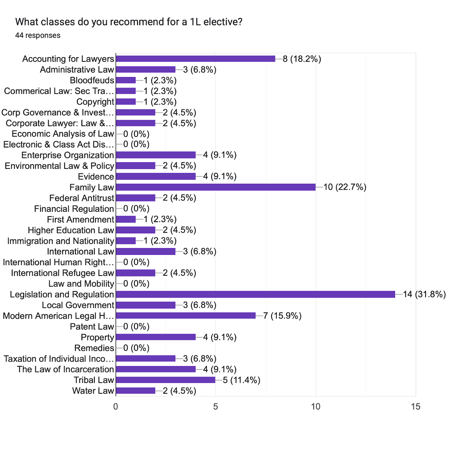 Forms response chart. Question title: What classes do you recommend for a 1L elective?. Number of responses: 44 responses.