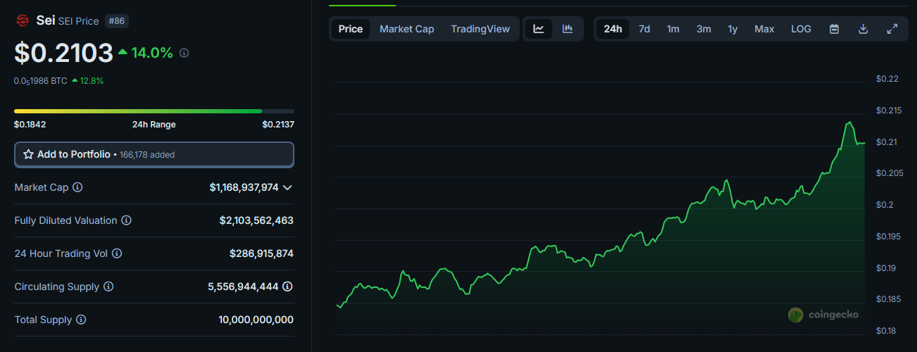 SEI/USD peaked at $0.21, highest since June 12