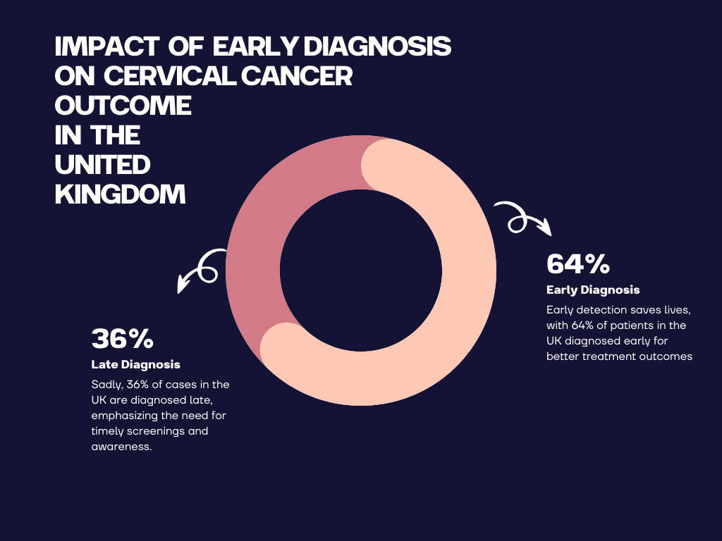 graph of early and late diagnosis of the cervical cancer