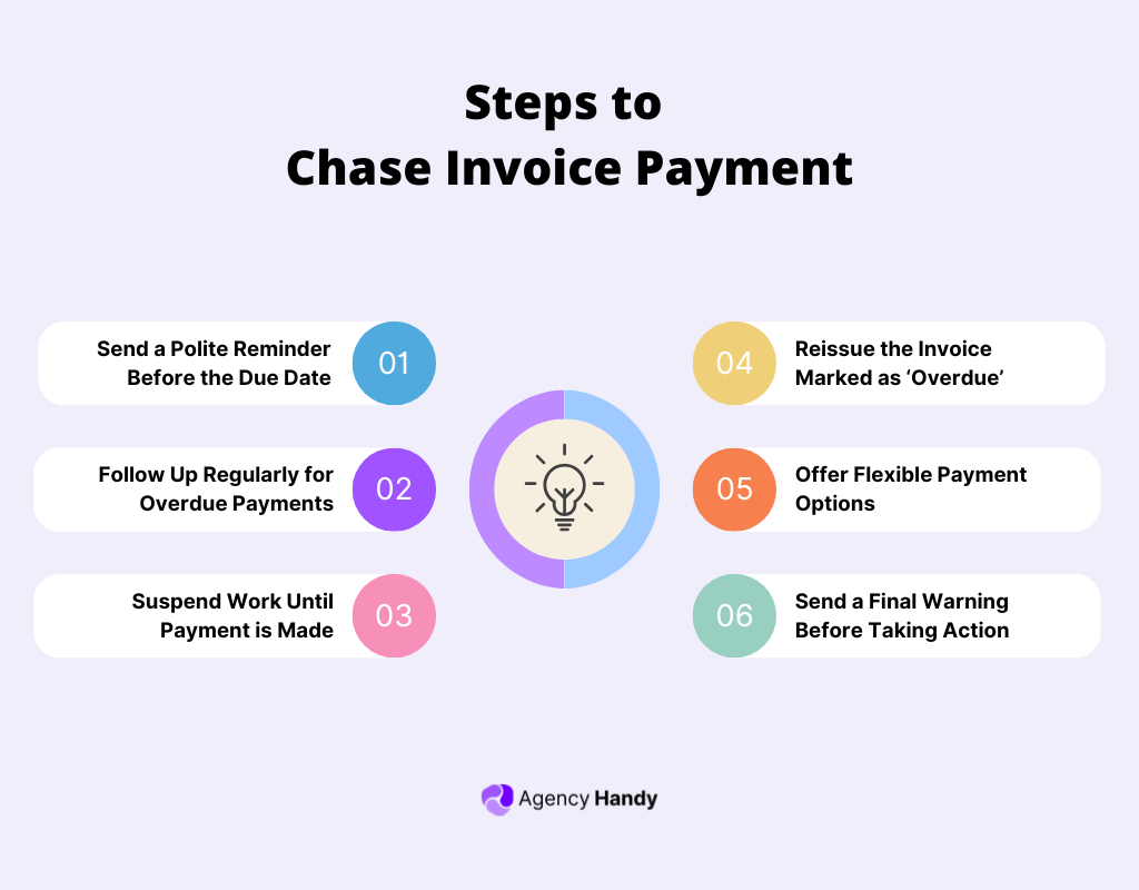 Steps to Chase Invoice Payment