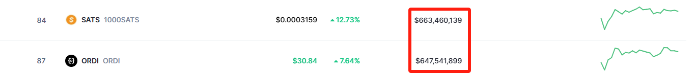 SATS、ORDI过去24小时的价格和市值变动