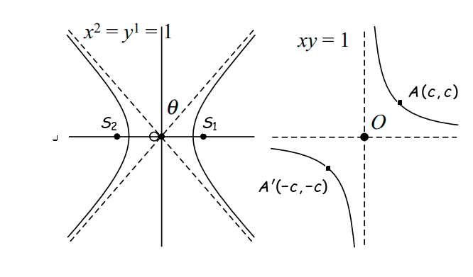 Rectangular Hyperbola