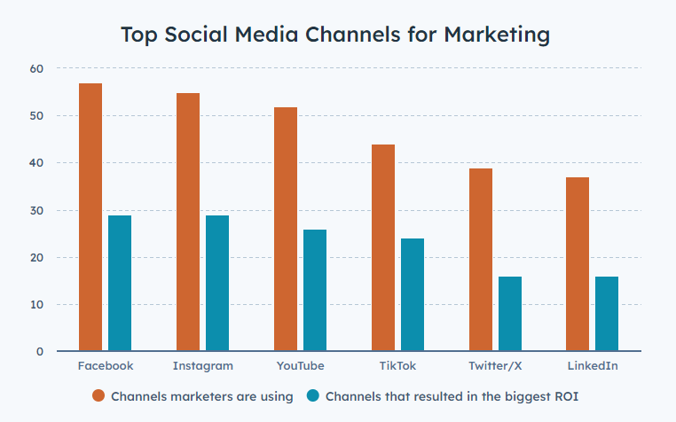 Hubspot marketing report for various social media channels