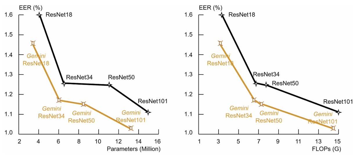 Golden Gemini: A new approach in Speech AI