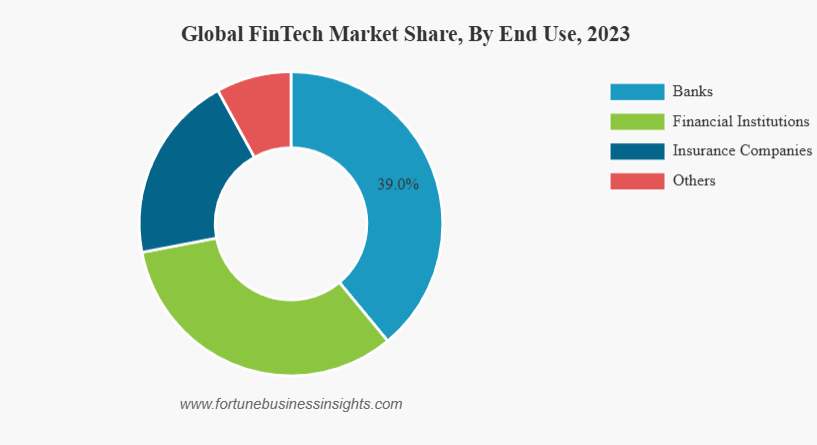 Global Fintech Market Share