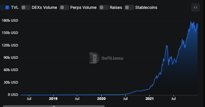 DeFi TVL Surged Past $160 Billion in 2021.