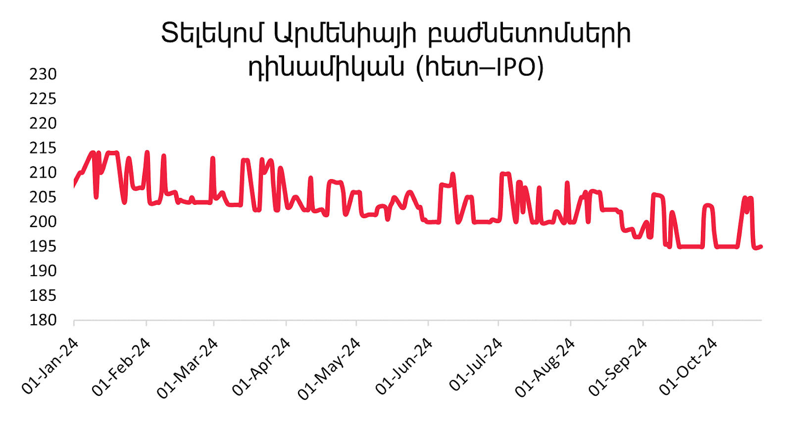 Հայաստանի ֆինանսական և ներդրումային շուկան 2024 թվականի հոկտեմբերին․ հիմնական ցուցանիշներ և զարգացումներ