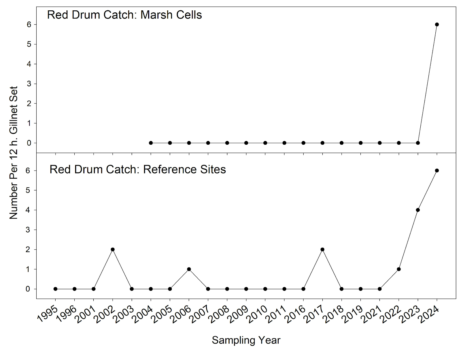 Graph showing number of red drum caught over the past 20 years in research work