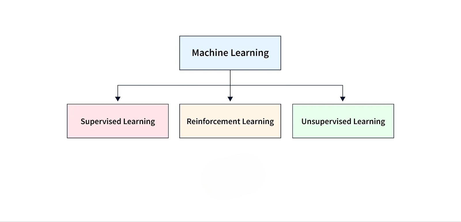 Types of Machine Learning