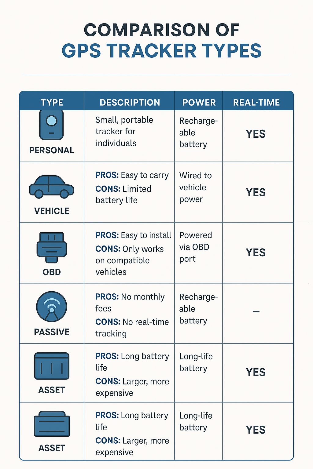 GPS Tracker A Short Comparison Table