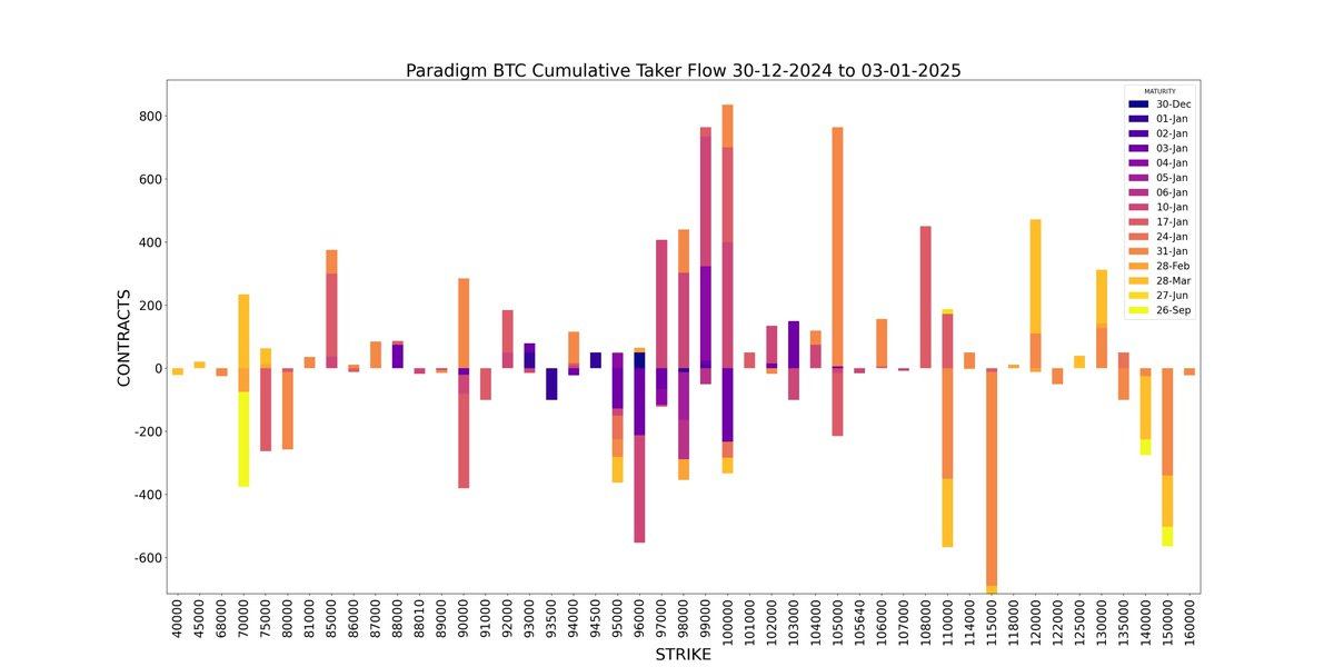 Amberdata Derivatives Paradigm BTC bitcoin Cumulative Taker Flow