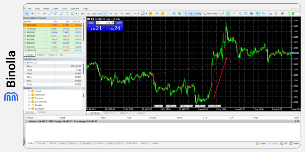 Trading with an indicator on the MT5 platform