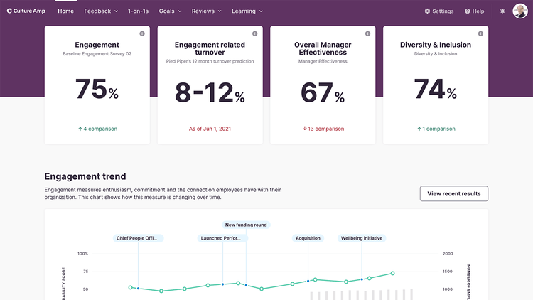 Culture Amp employee engagement dashboard.