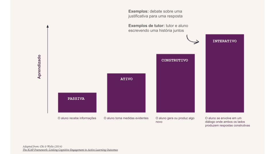 fundo lilás, com um gráfico de barras de cor roxo escuro, exemplificando o processo de aprendizado, de passivo a interativo.