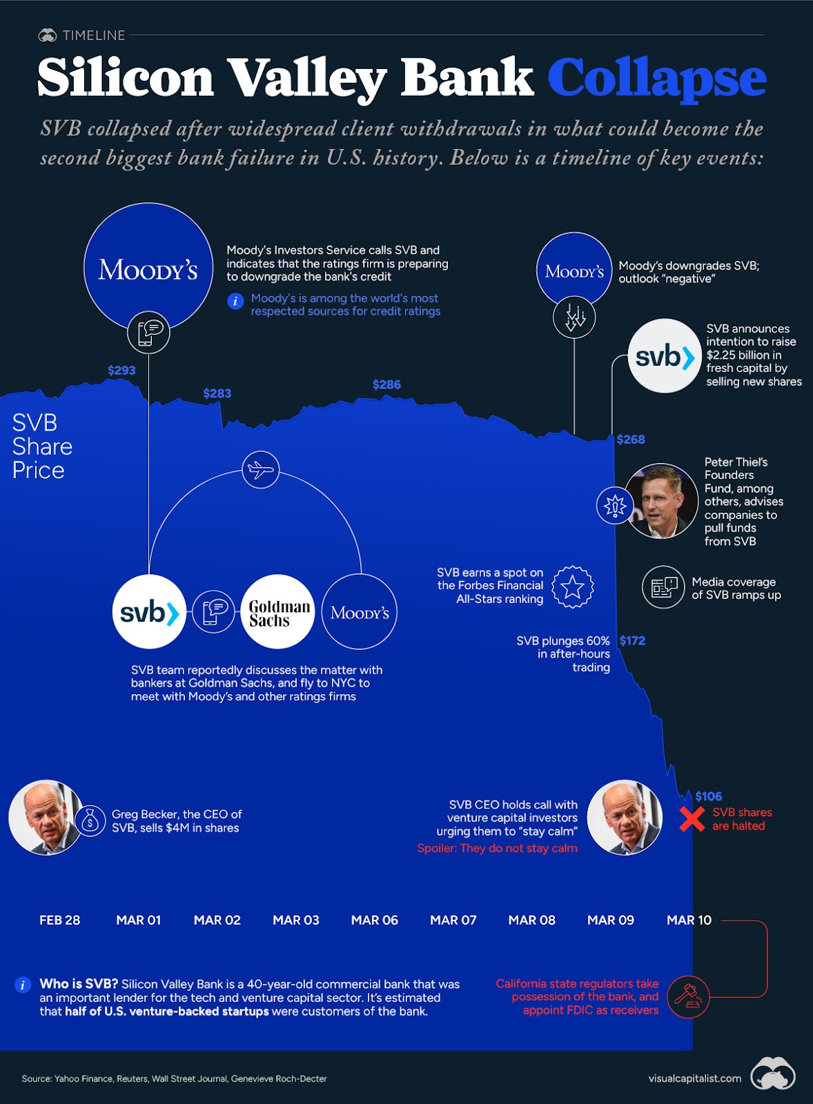 Silicon Valley Bank collapse aftermath