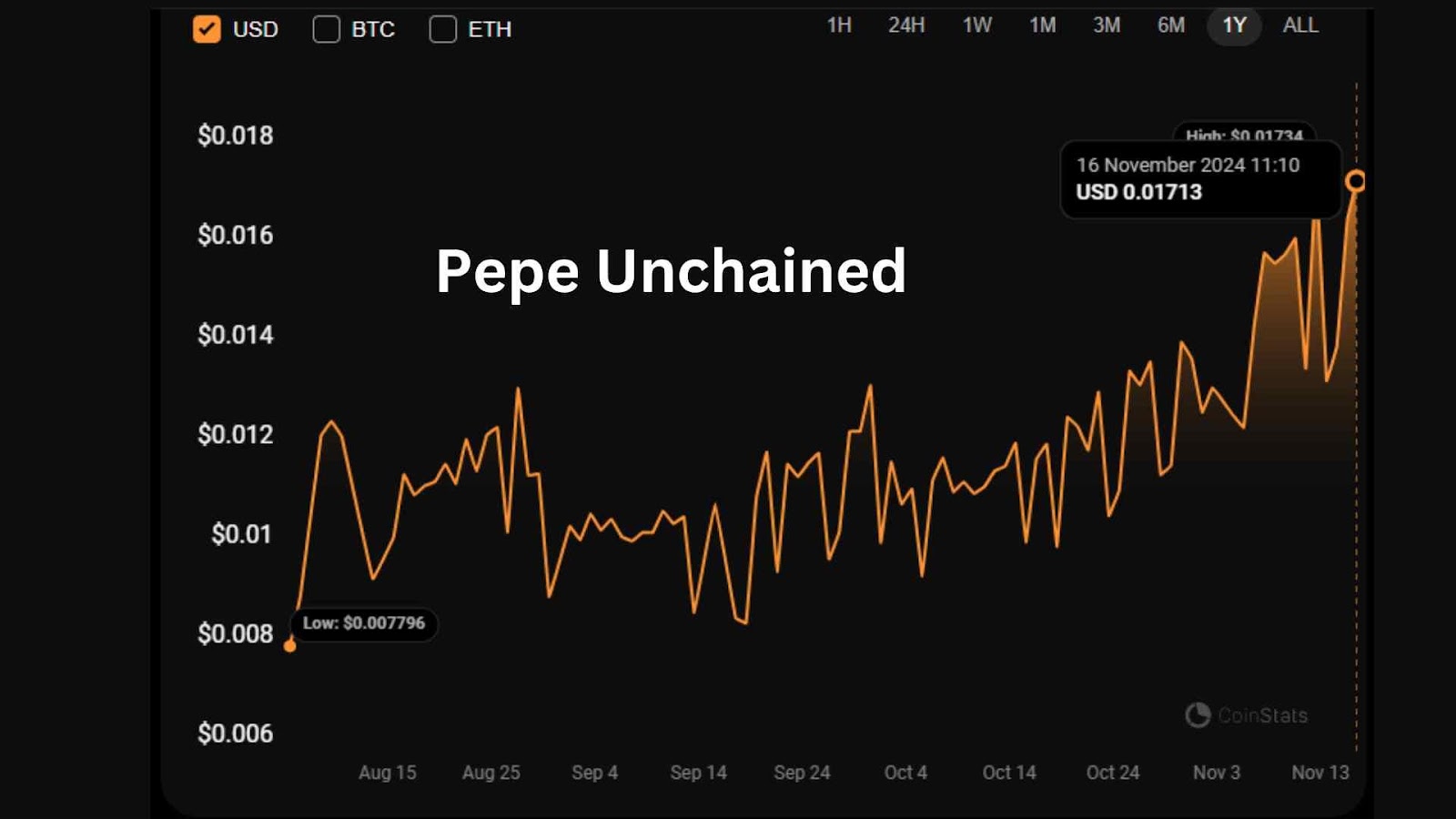 Pepe Unchained Price History 