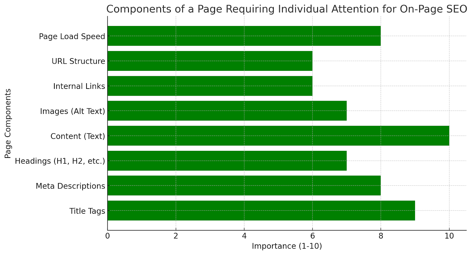 graph showing importance of different components on a page