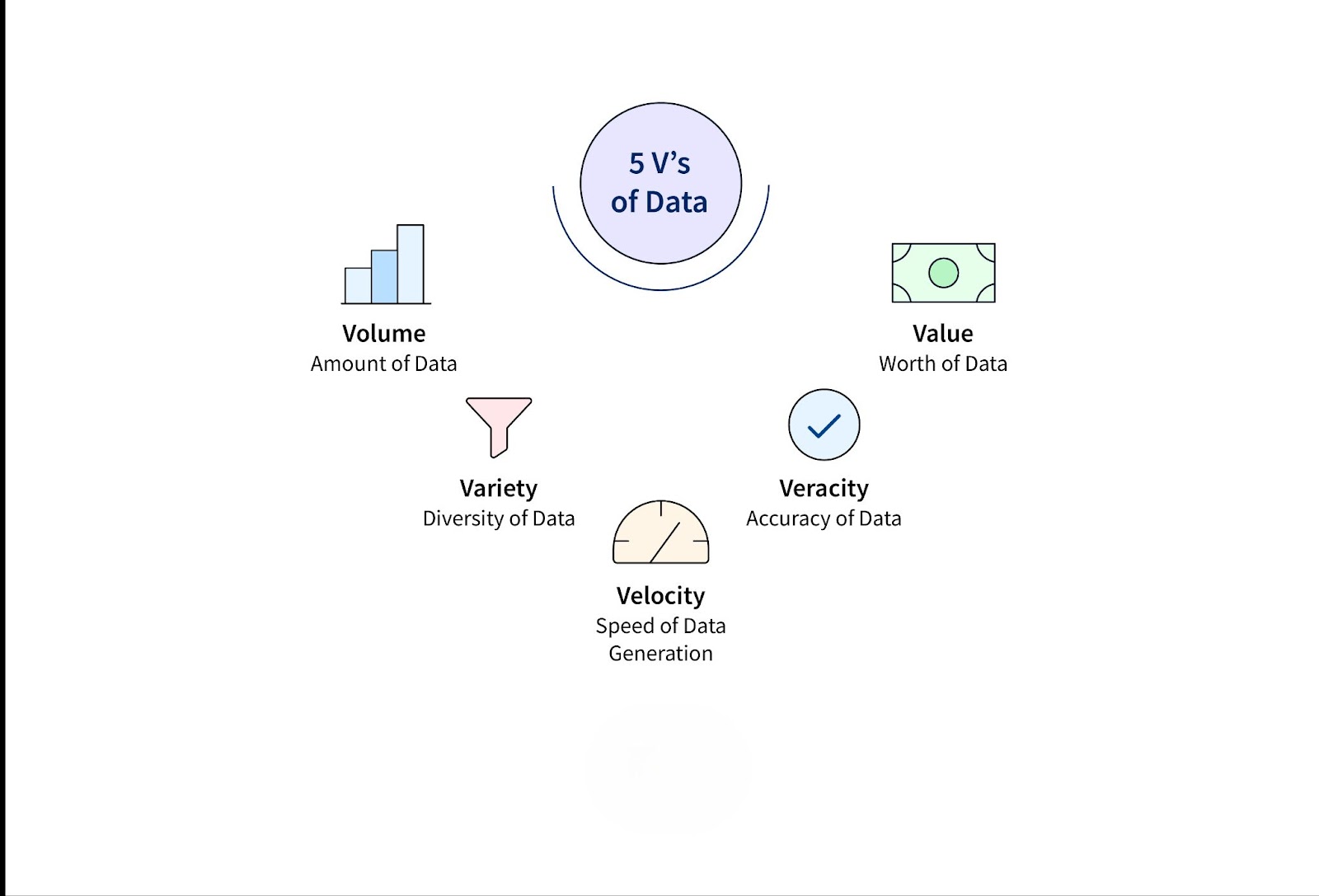 Five “Vs” of Big Data