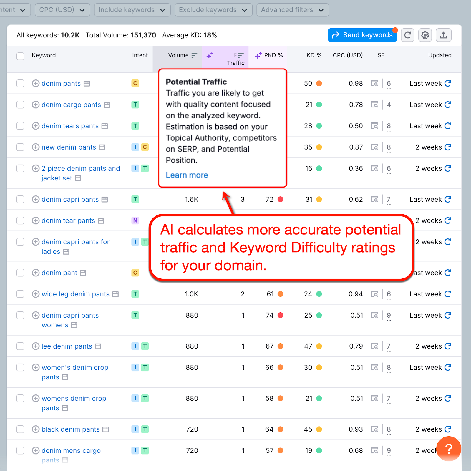 Keyword Magic Tool Results