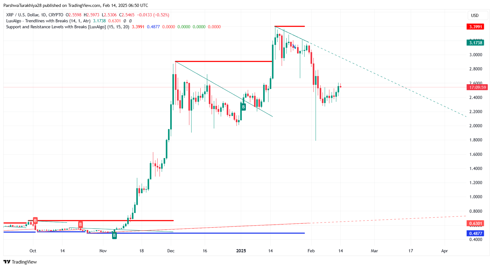 Análisis técnico de XRP