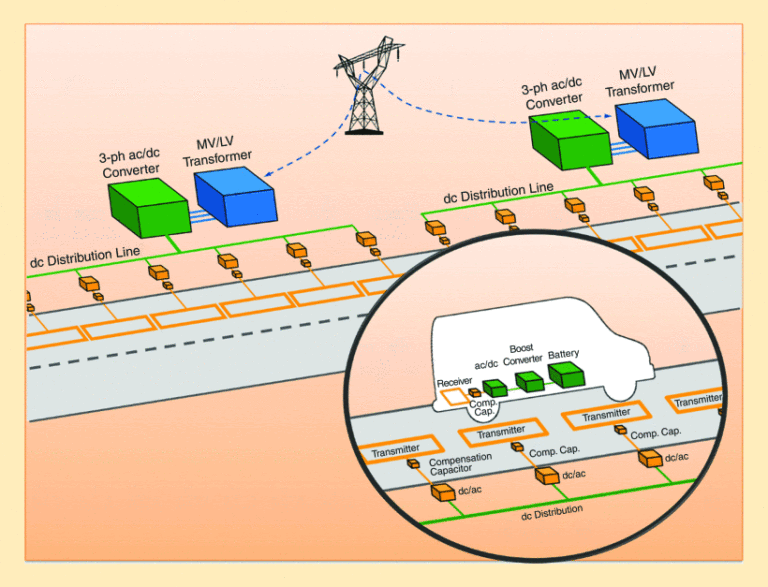 Illustration of wireless electric vehicle charging technology, highlighting advancements and the SAE standards established in 2022.