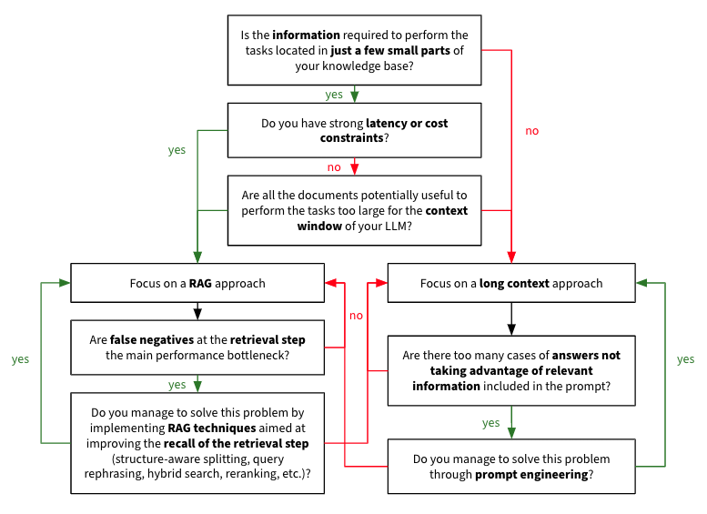 decision chart