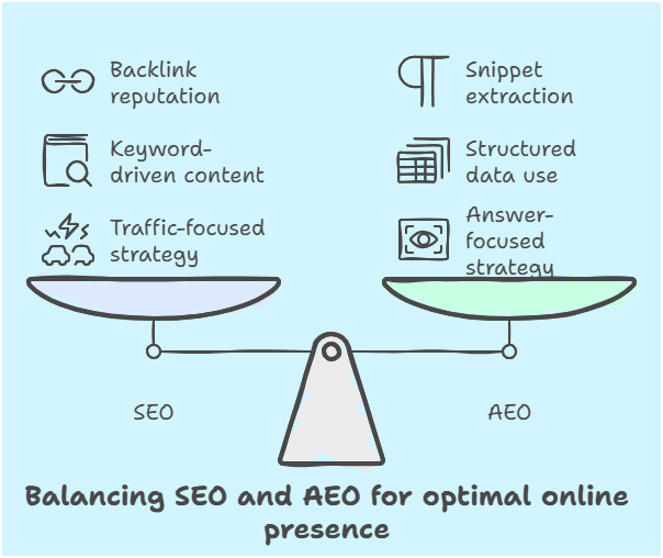 Balancing SEO and AEO