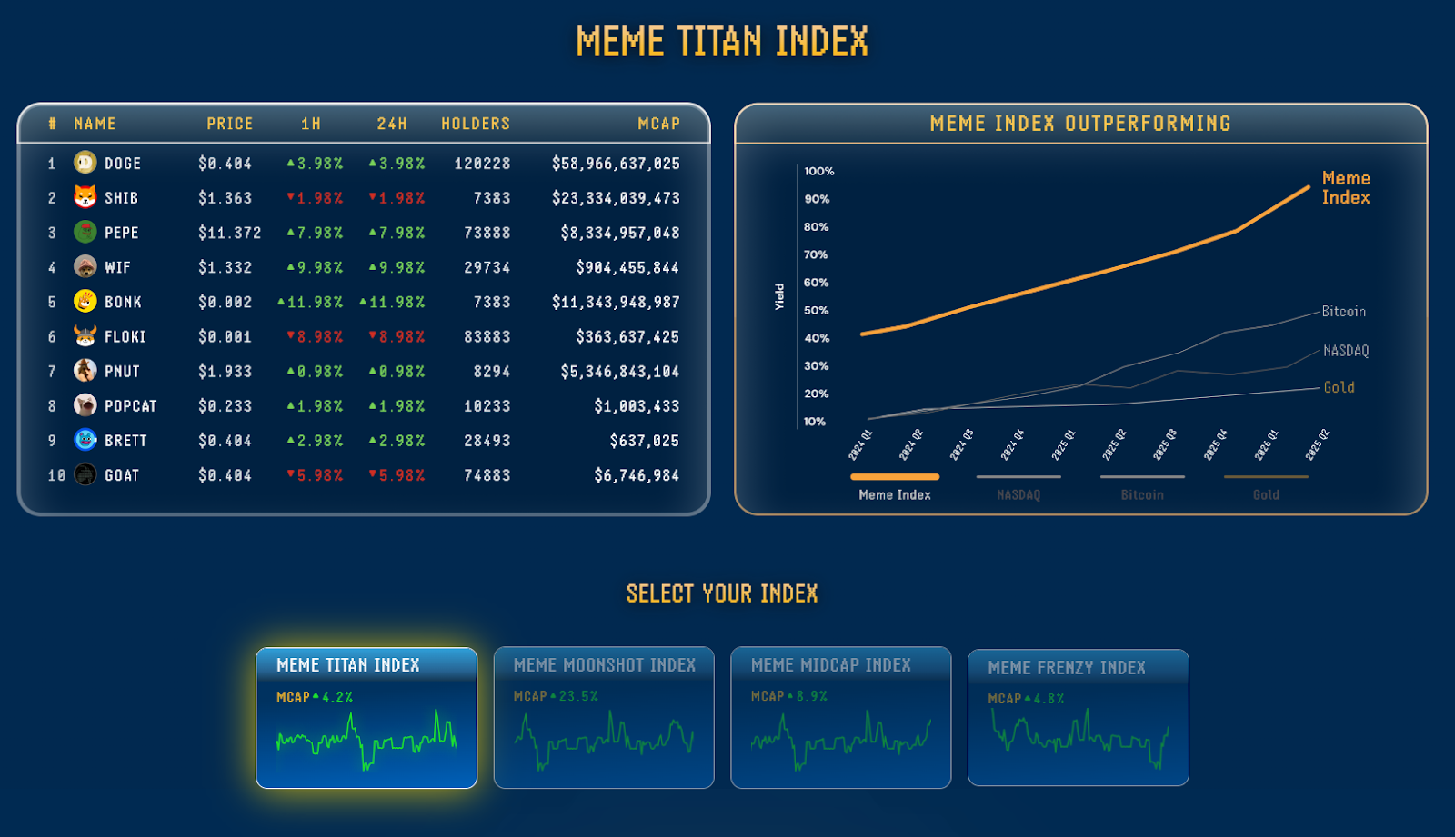 Greatest Crypto To Purchase Now? First Decentralized Meme Coin Index ‘Meme Index’ Begins Presale