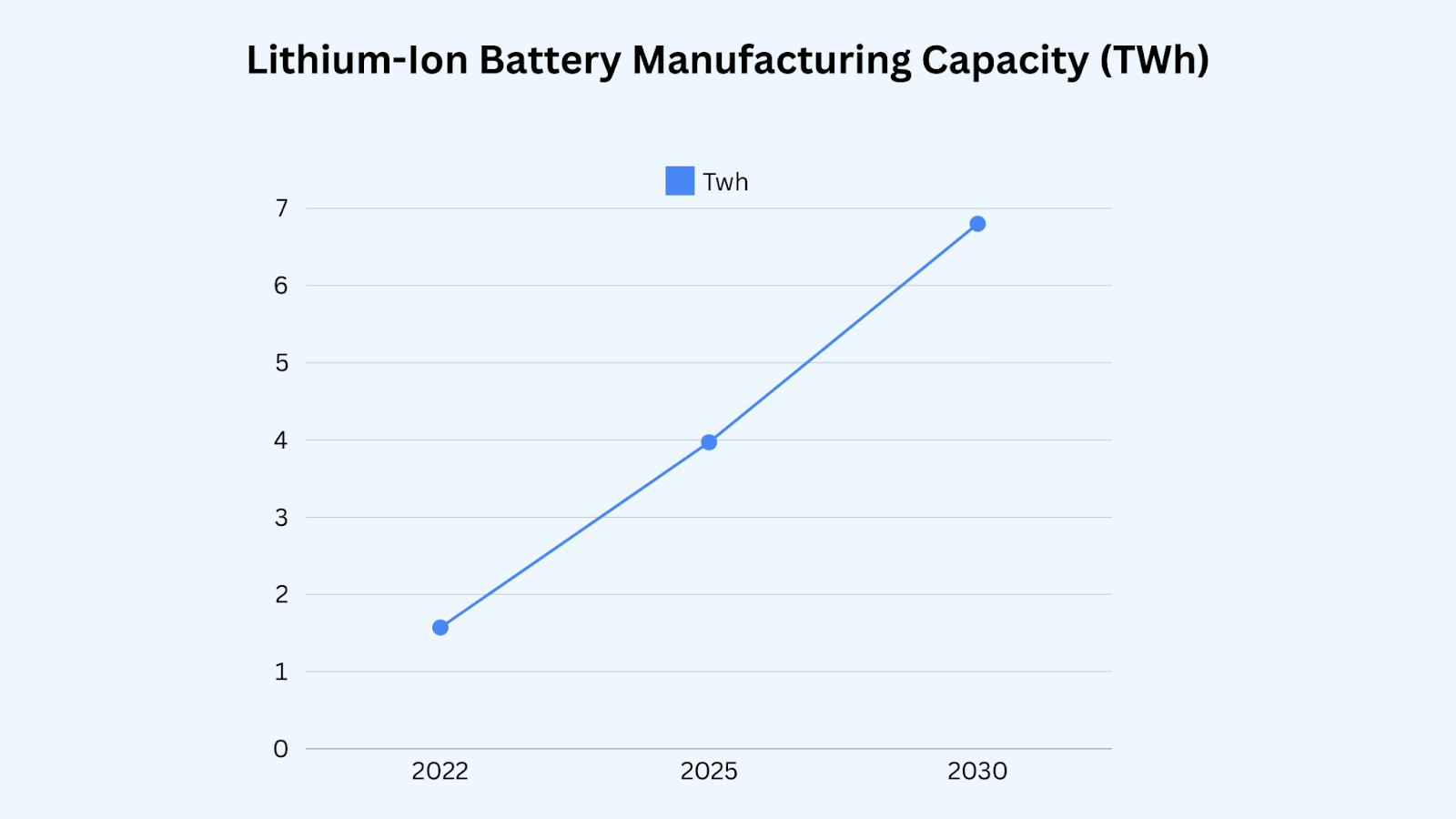 Global Lithium-Ion Battery Market Manufacturing Capacity to Surge Over 333% by 2030