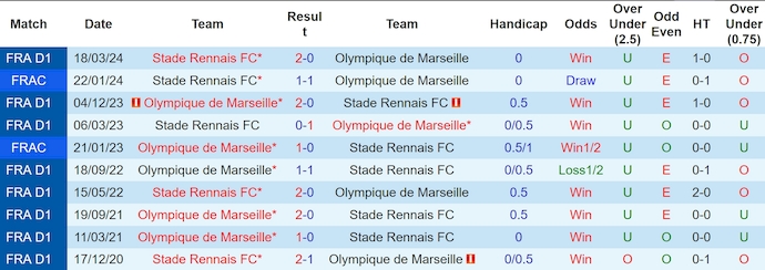 Lịch Sử Đối Đầu Rennes Vs Marseille