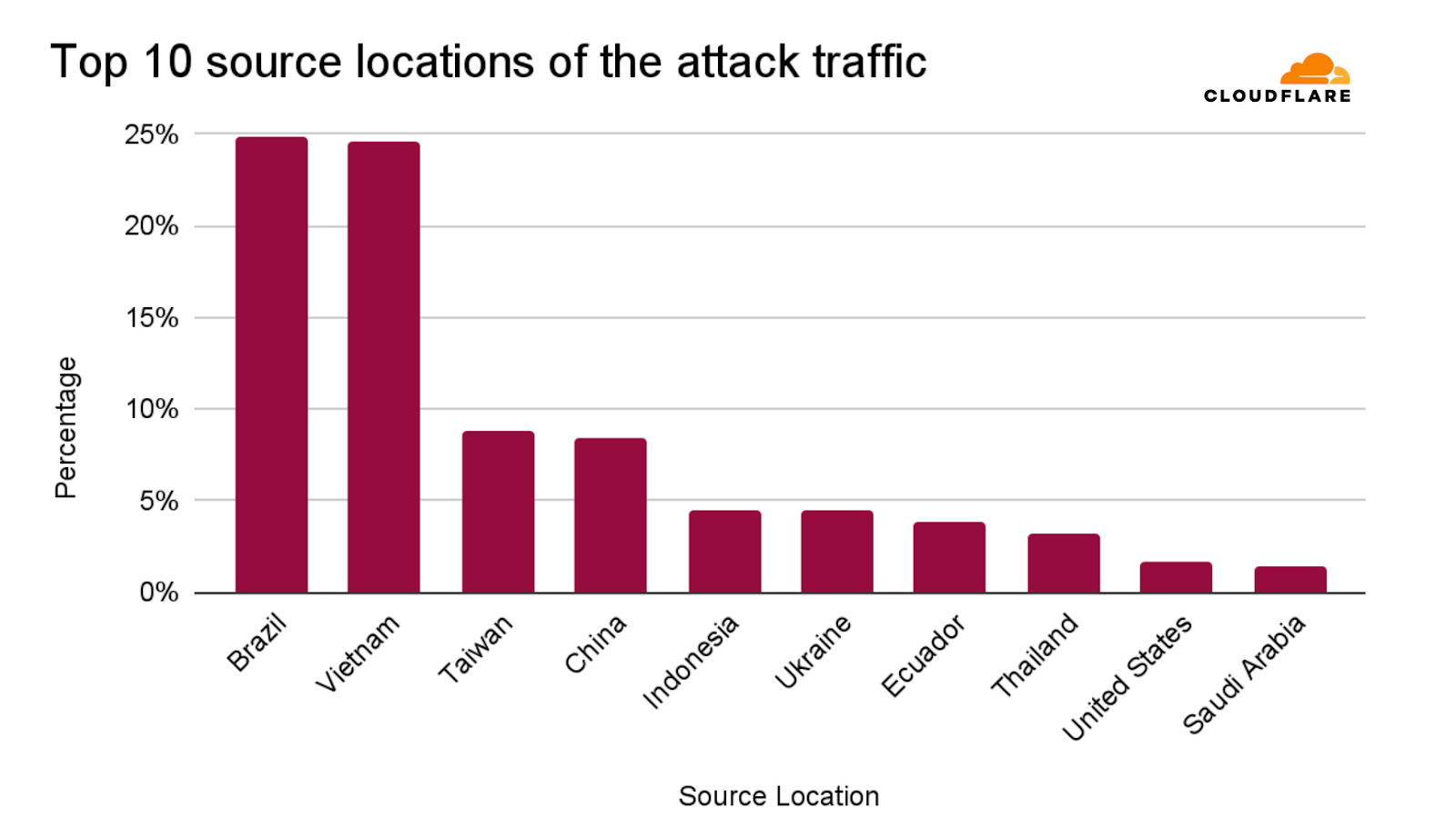 Record Breaking 7.3 Tbps DDoS Attack Blasting 37.4 Terabytes in Just 45 Seconds
