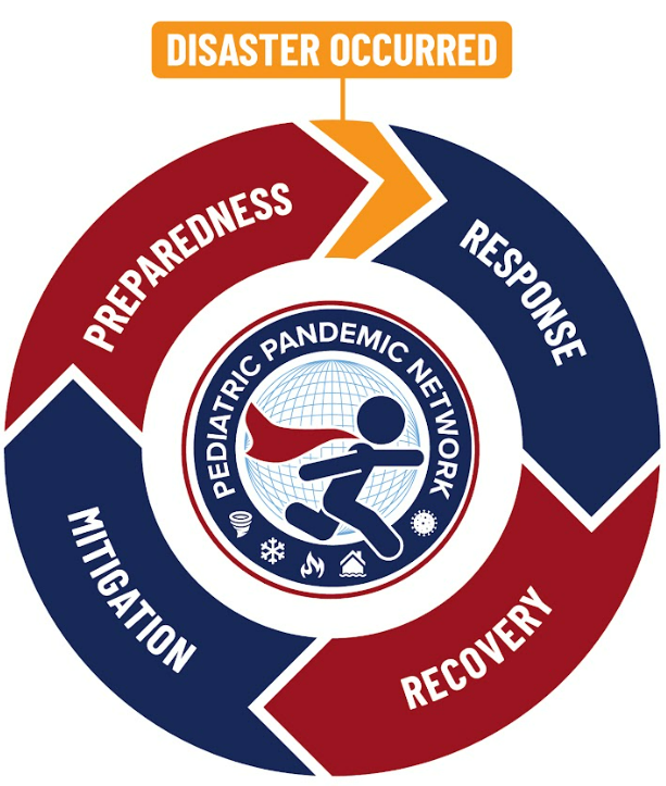 Circular disaster cycle diagram with four stages: Response, Recovery, Mitigation, Preparedness; Pediatric Pandemic Network lo