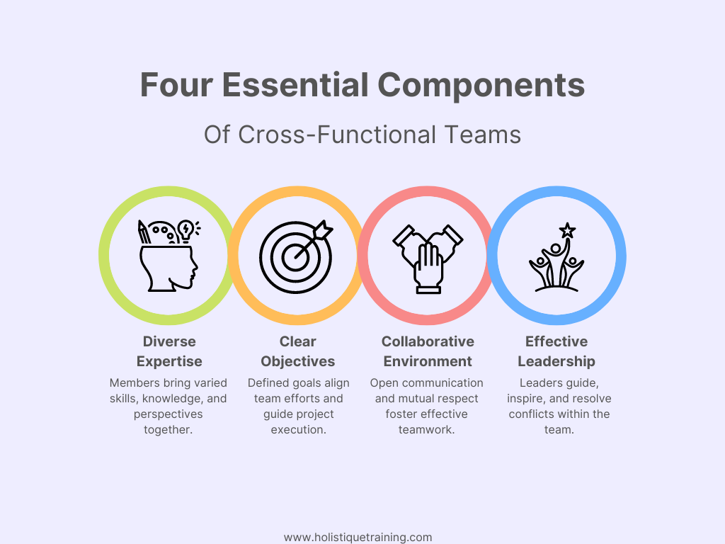 Four Essential Components of Cross-Functional Teams