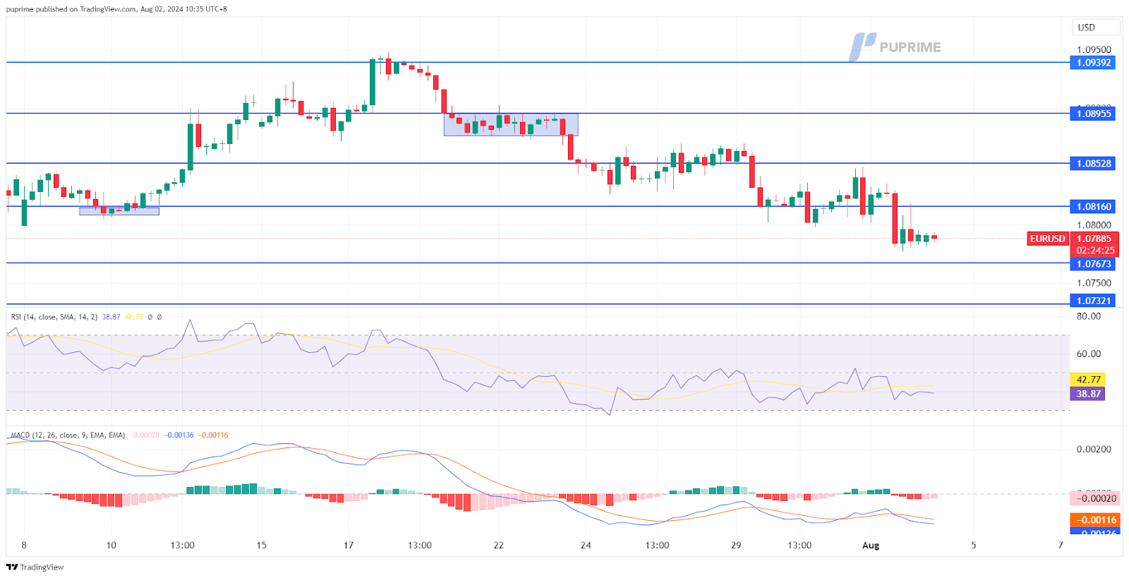 EUR/USD price chart prop trading 2 August 2024