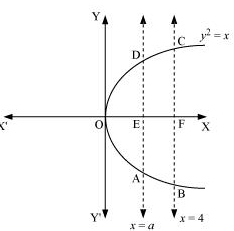 NCERT Solutions class 12 Maths Applications of Integrals/image145.png