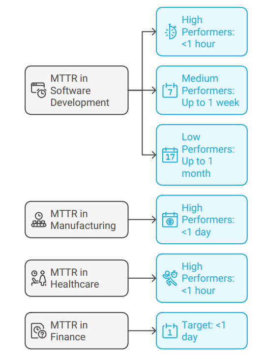 When & why to use Mean Time to Recovery