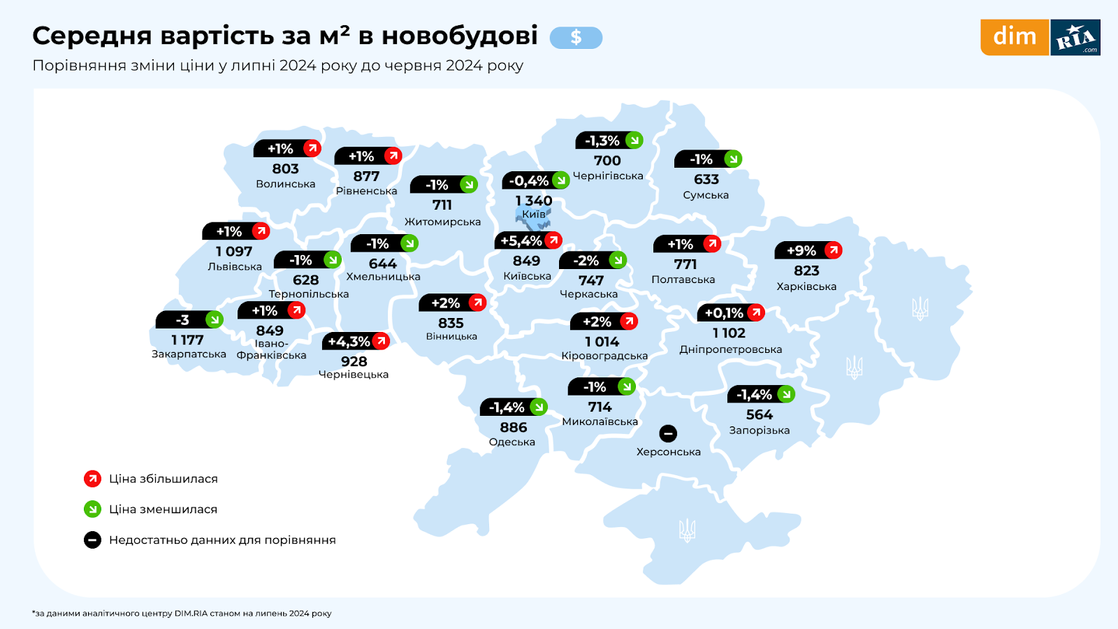 Попит падає, ціни ростуть: липневе дослідження ринку нерухомості