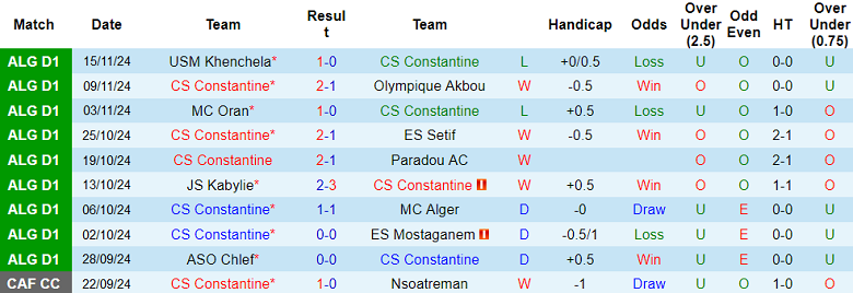 Thống kê 10 trận gần nhất của CS Constantine