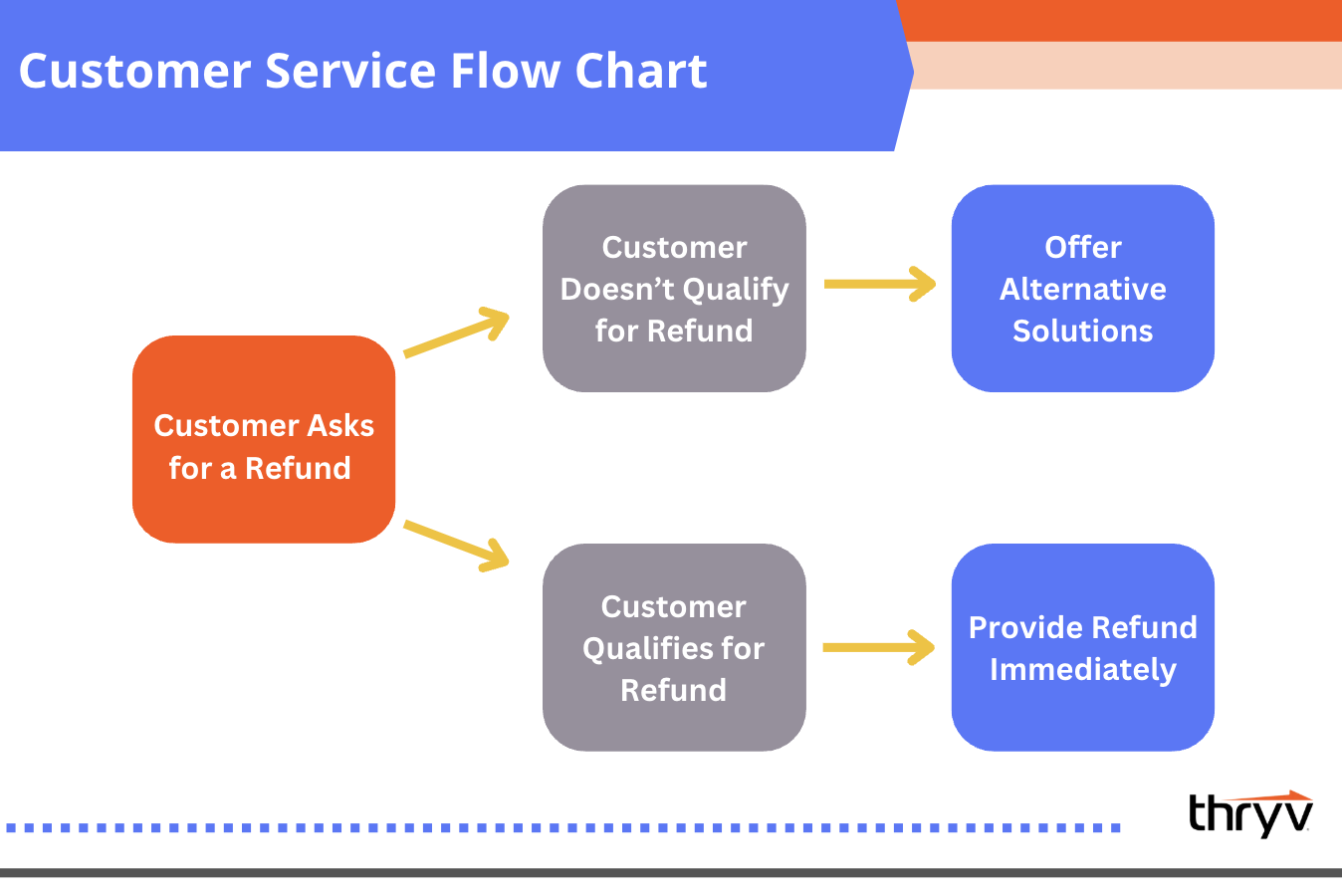 customer service flow chart for reputation management