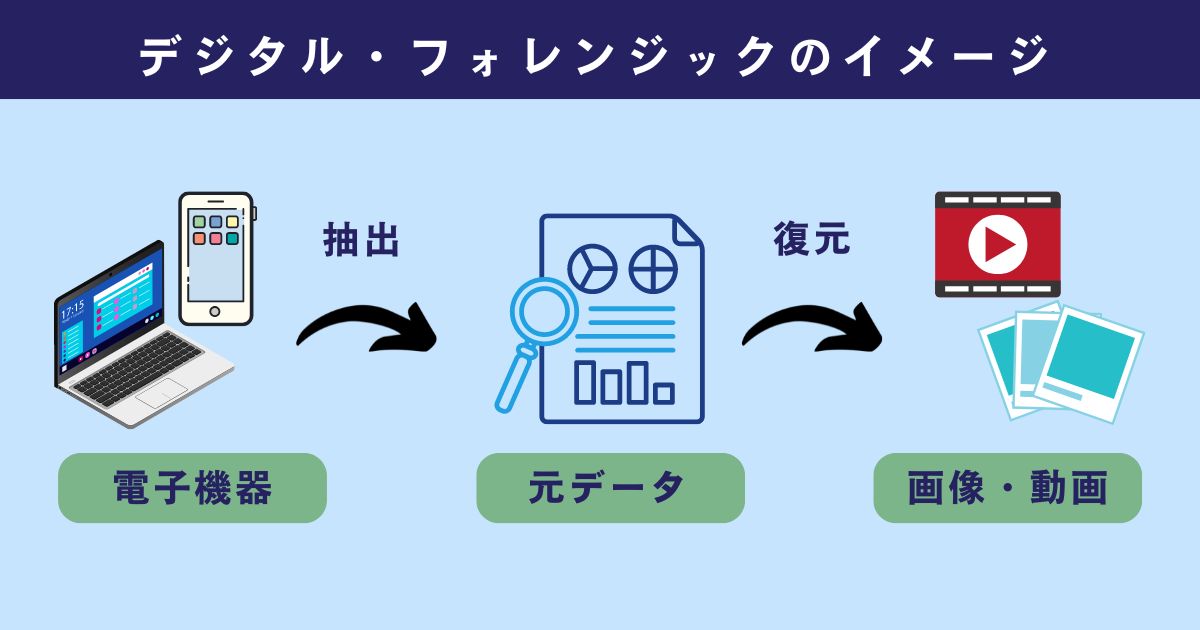 盗撮事件で警察が力を入れているデジタル・フォレンジックのイメージ