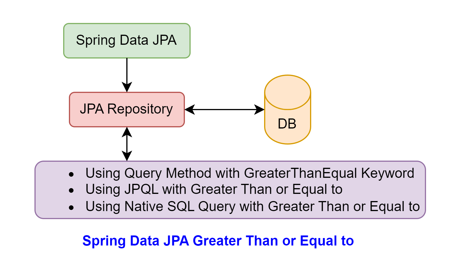 Spring Data JPA greater than or equal to