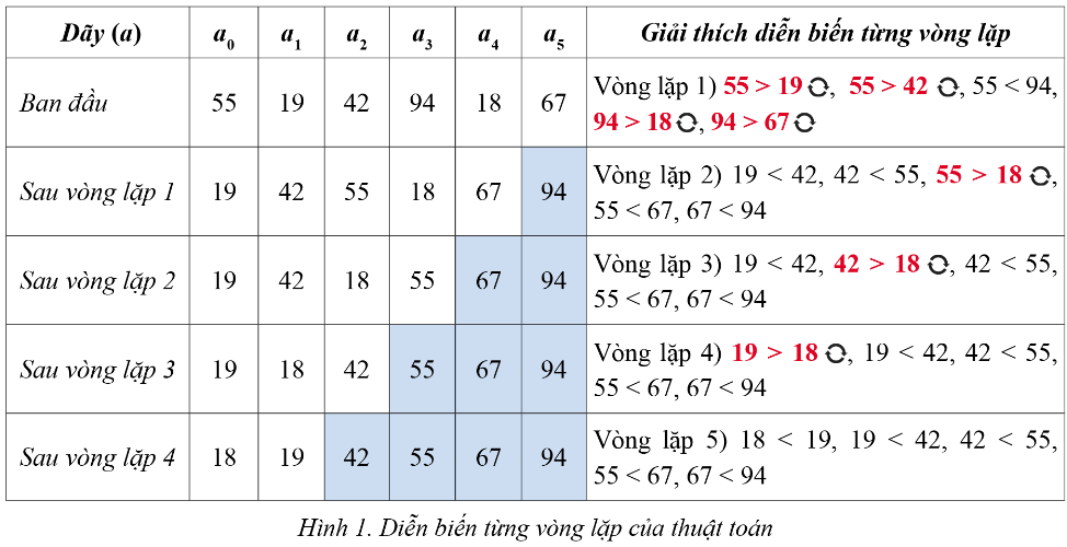 BÀI 8. LẬP TRÌNH MỘT SỐ THUẬT TOÁN SẮP XẾP HOẠT ĐỘNG KHỞI ĐỘNGGV yêu cầu HS trả lời câu hỏi Khởi động tr.122 SGK:Trình quản lý tệp của hệ điều hành cho phép hiển thị nội dung của thư mục được sắp xếp theo nhiều cách khác nhau. Em hãy cho biết một trong các lựa chọn đó và giải thích rõ tiêu chí (yêu cầu) sắp xếp tương ứng.NỘI DUNG BÀI HỌC GỒM