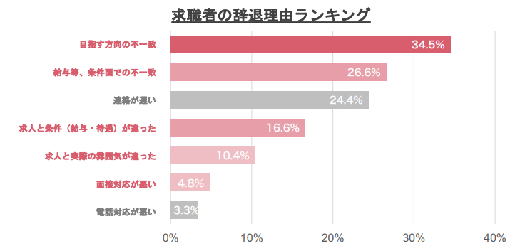 求職者の辞退理由ランキング