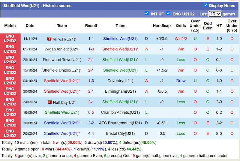 Thống kê phong độ U21 Sheffield Wed