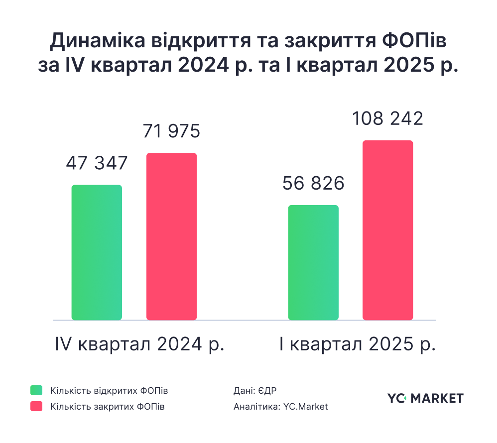 Динаміка відкриття та закриття ФОПів за IV квартал 2024 р. та I квартал 2025 р.