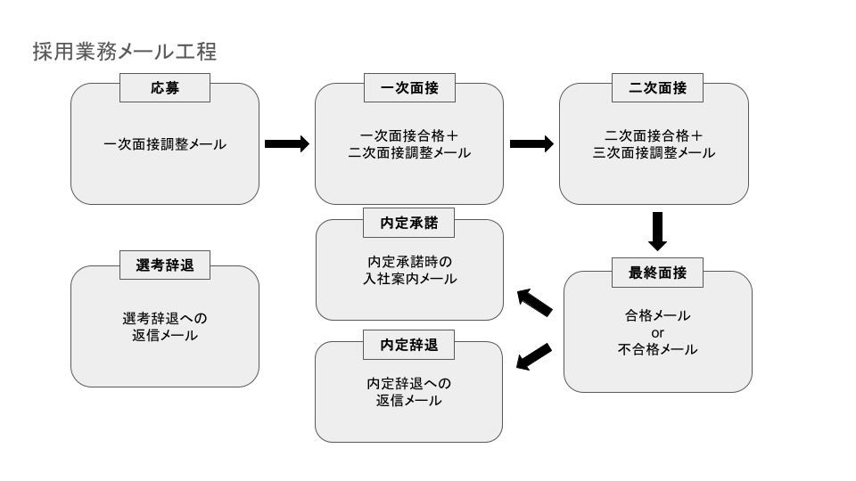採用業務メールの工程を示した図