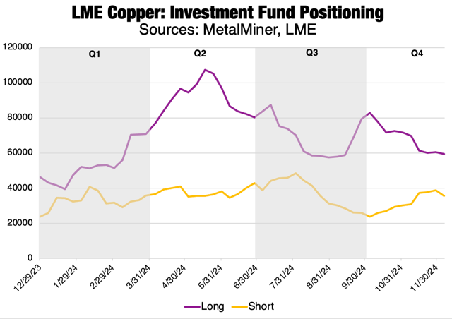 LME copper: Investment fund positioning