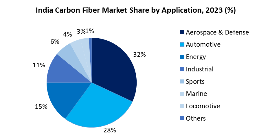 India Carbon Fiber Market 