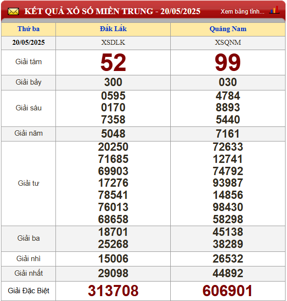Kết quả xổ số miền Trung đài Đắk Lắk và Quảng Nam ngày 20/05 